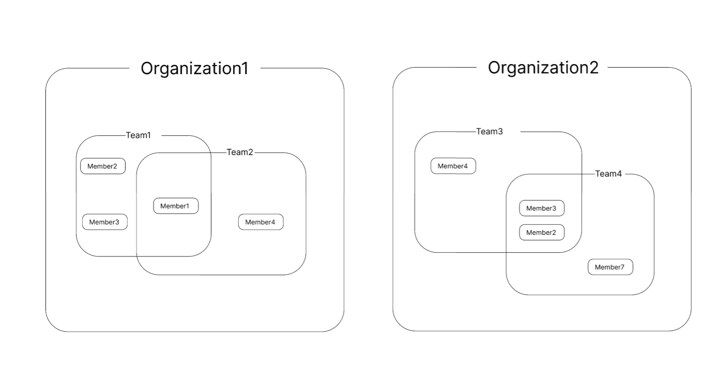 organization2